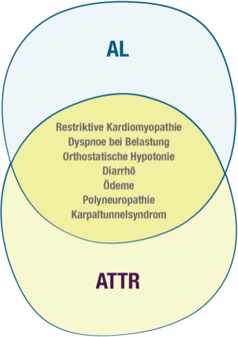 Amyloidose ist nicht gleich Amyloidose