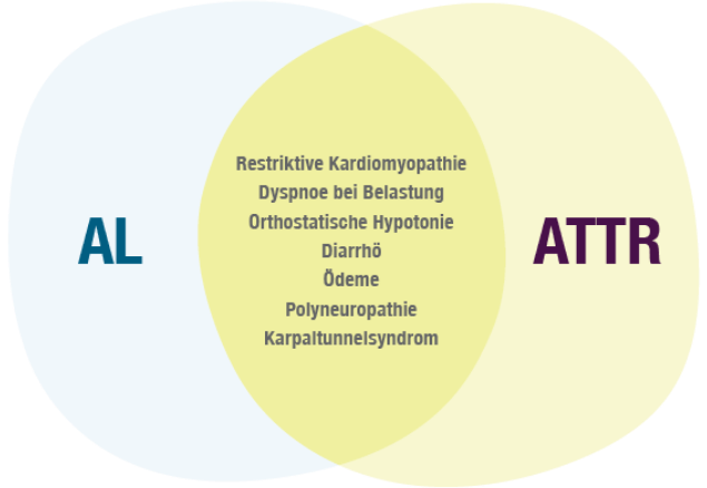 Amyloidose ist nicht gleich Amyloidose